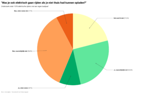 Een op vier EV-rijders was zonder eigen laadpaal niet elektrisch gaan rijden