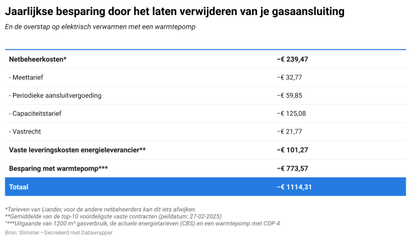 gasaansluitingen data