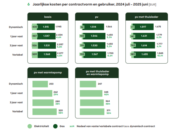 dynamisch energiecontract
grafiek