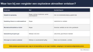 Biogas en groen gas: waarom een vergister ook een explosieveiligheidsvraagstuk is