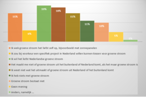 40% Nederlanders wil groene stroom uit Nederland