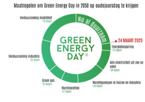 Maandag was het Green Energy Day! En zo schuiven we deze dag op naar oudjaar