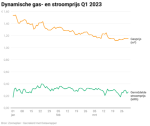 Dynamische gas- en stroomprijs: eerste kwartaal ruim onder prijsplafond