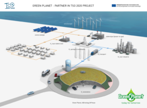 Green Planet spil in waterstofketen Noord-Nederland