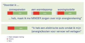 Motivaction: mensen met duurzame maatregelen maken zich minder zorgen over hun energierekening