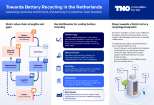 Batterijrecycling van Li-ion batterijen in Nederland: grote ambities, kleine volumes