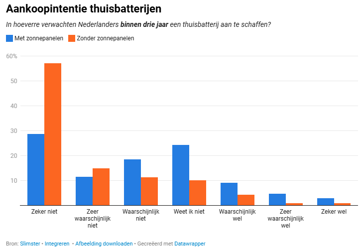 thuisbatterij 222