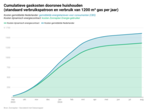 Zonneplan introduceert prijsplafond bij dynamisch gascontract