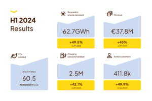 Fastned: omzet groeit 45% en voegt recordaantal nieuwe locaties toe