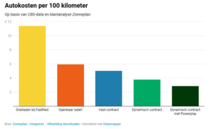 Tot 2000 kilometer gratis rijden per jaar: Zonneplan introduceert Powerplay voor EV-rijders
