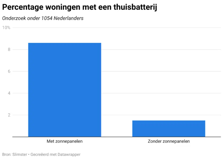 thuisbatterij 111