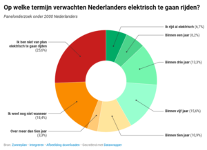 Binnen vijf jaar rijden vier op de tien Nederlanders elektrisch